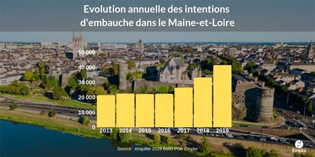 Les métiers qui recrutent dans le Maine-et-Loire